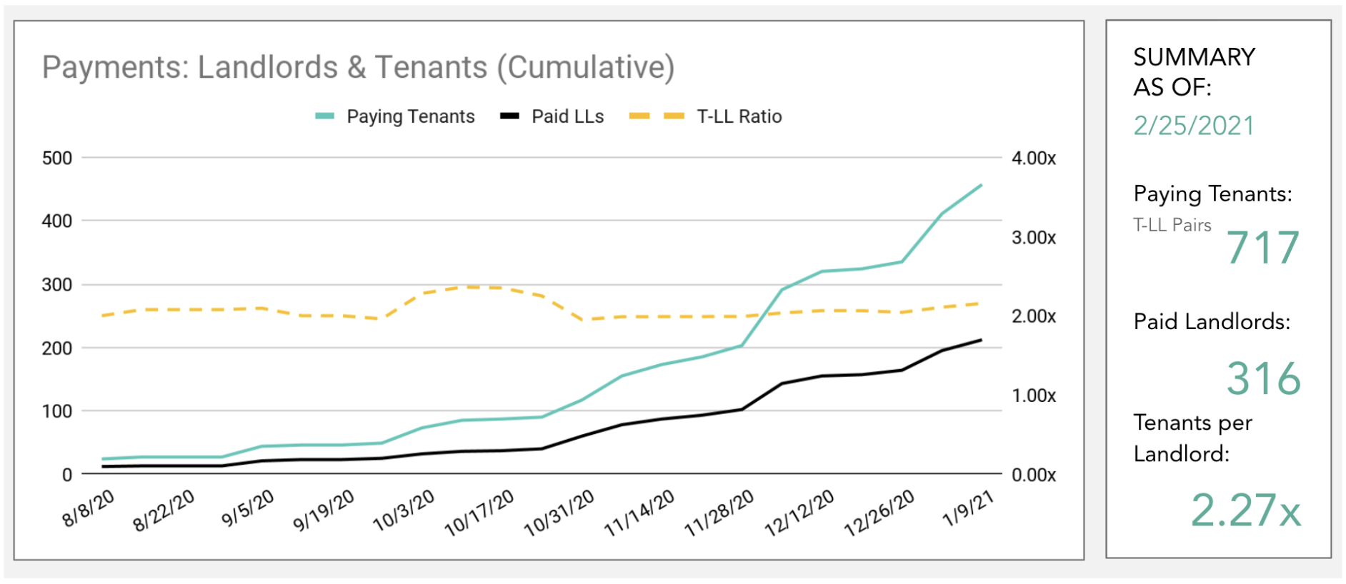 Cumulative Payments chart from August 2020 to February 2021 showing growth to 717 paying tenants and 316 paid landlords, with a 2.27x tenant-to-landlord ratio