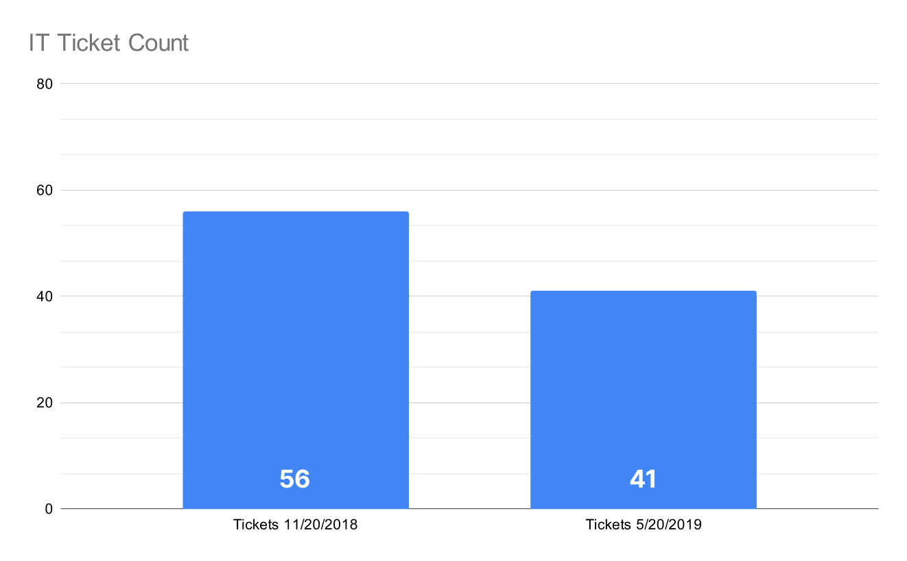 IT ticket count analysis showing incident patterns